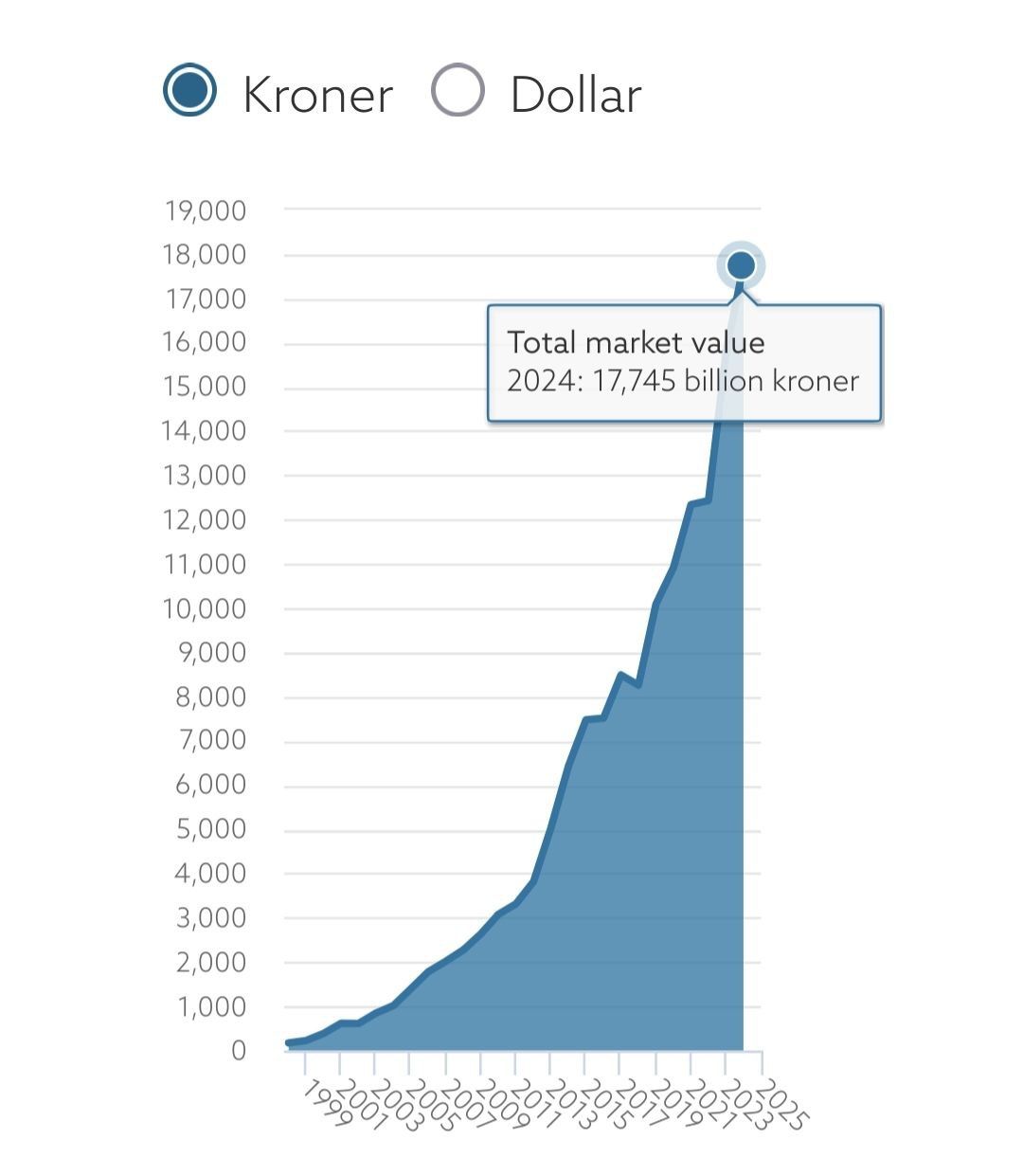 Kuvakaappaus viivakaaviosta, jossa rahaston arvo on noussut huimasti. Kaaviossa lukee, että vuonna 2024 sen arvo on 17,745 billion kroner.