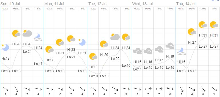 Weather during the day in July. 10th: partly cloudy to cloudy. 11th: partly cloudy. 12th: partly cloudy to cloudy. 13th: heavy overcast. 14th: partly cloudy.